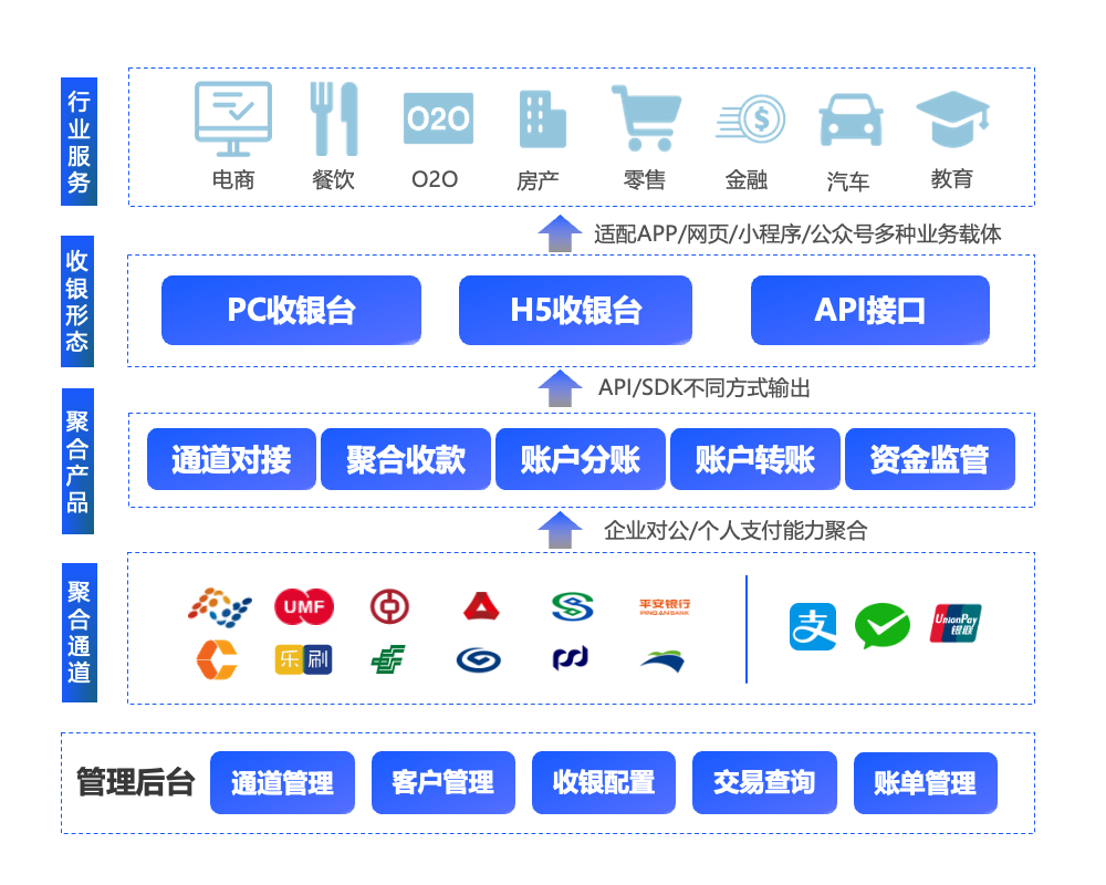 奥因未来支付中台技术架构-高可用分布式支付系统